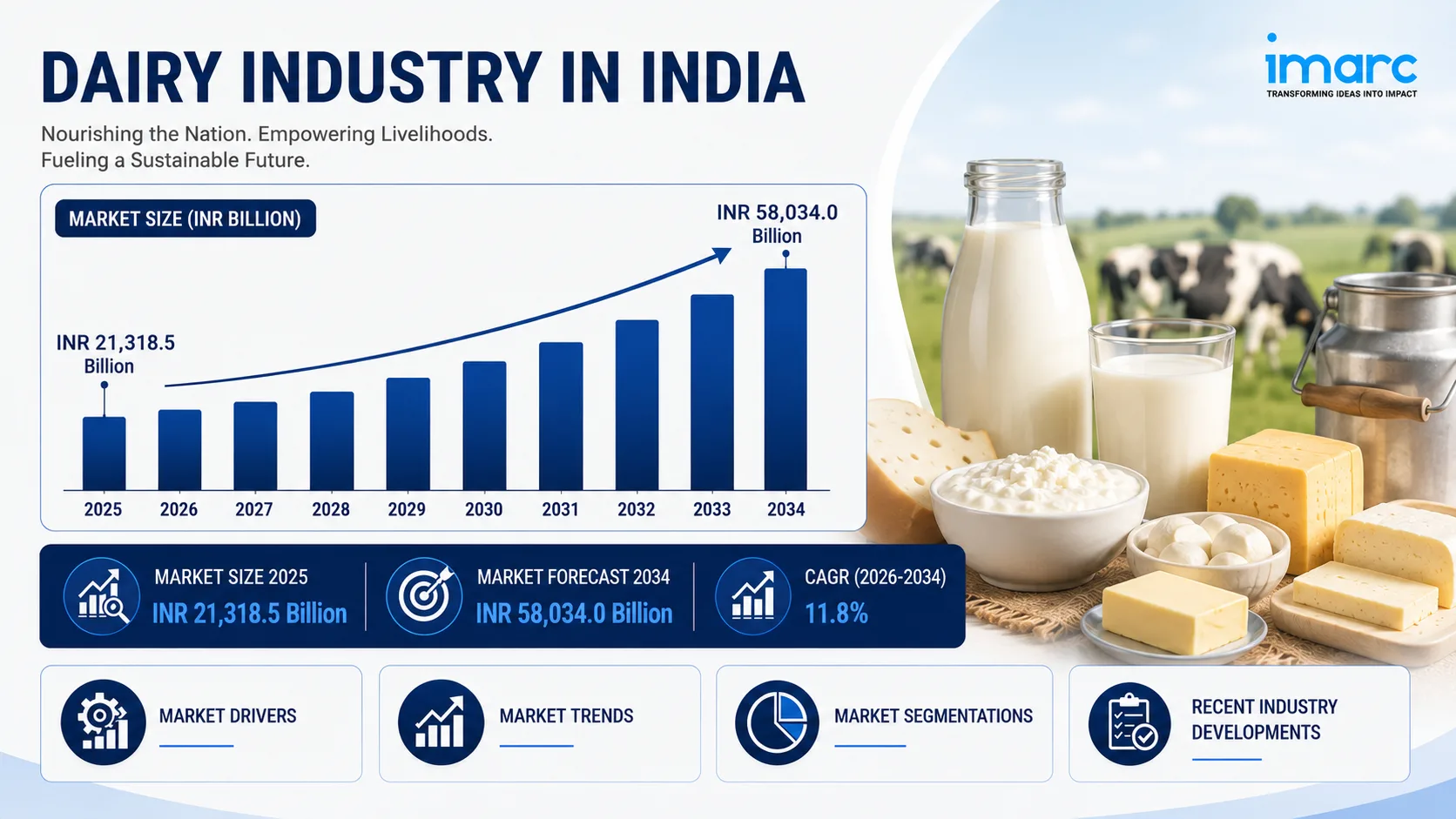 Dairy Industry in India Estimated to Reach INR 58,034.0 Billion by 2034 | At a CAGR of 11.8% - Research Report