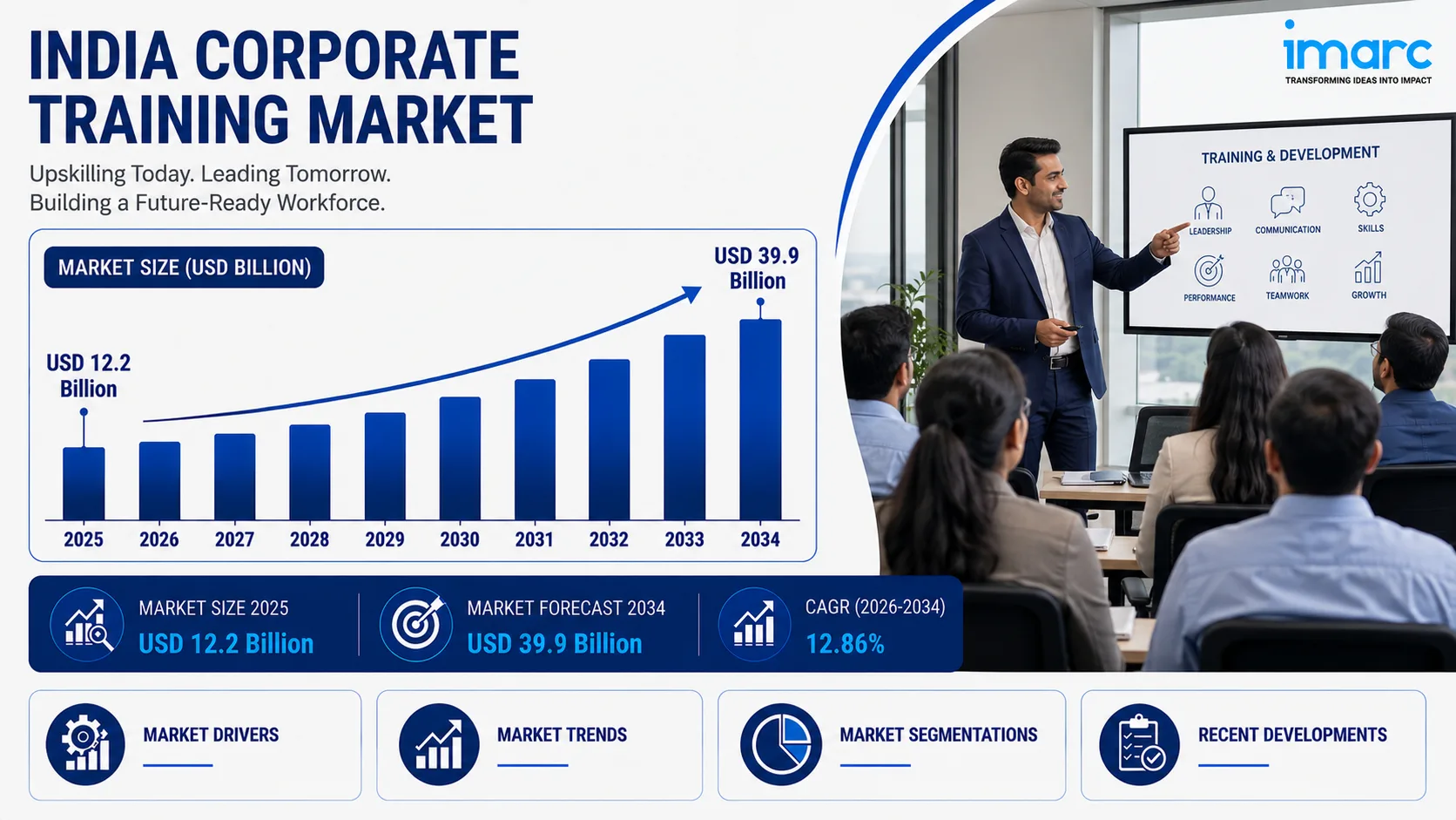 India Corporate Training Industry Outlook 2026: Market Share and Growth Potential by 2034