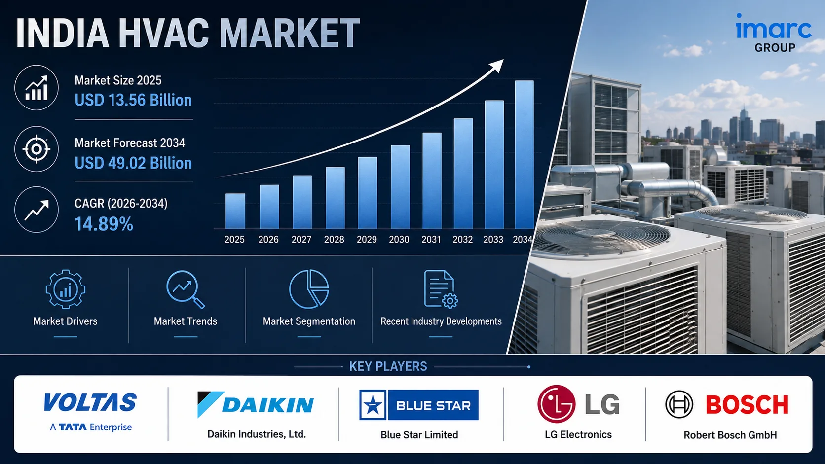 India HVAC Market Size, Industry Trends, Top Brands, Growth Outlook and Forecast 2026–2034