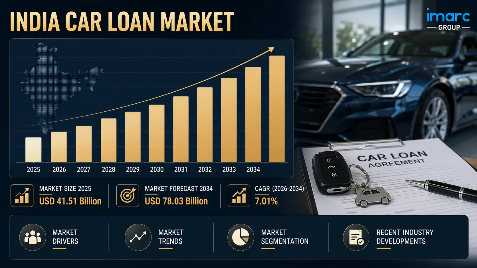 India Car Loan Market Expected to Reach USD 78.03 Billion by 2034 at 7.01% CAGR | IMARC