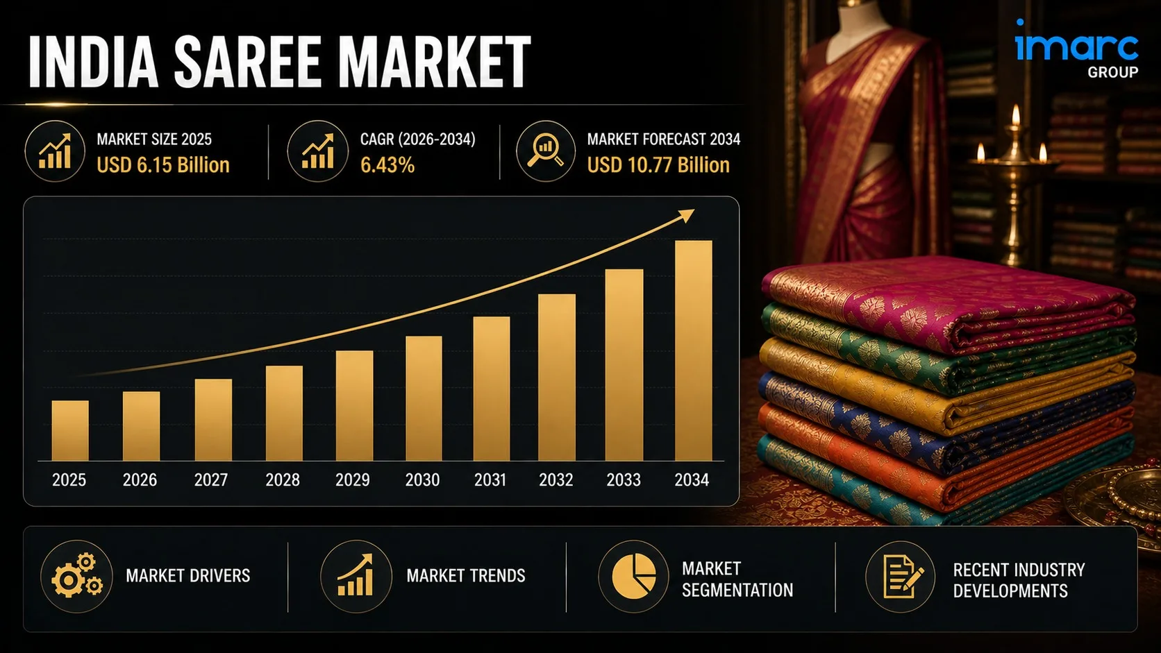 India Saree Market Size, Industry Latest Trends, Growth Outlook and Forecast 2026–2034
