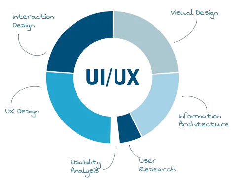 UI/UX Design Services to Provide a Quality Digital Product