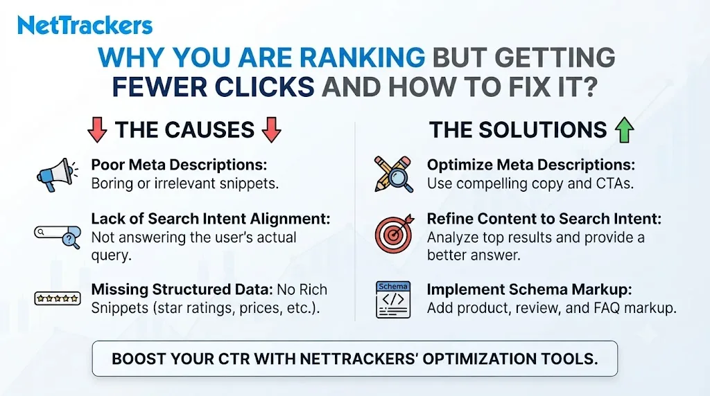 Why You Are Ranking but Getting Fewer Clicks and How to Fix It