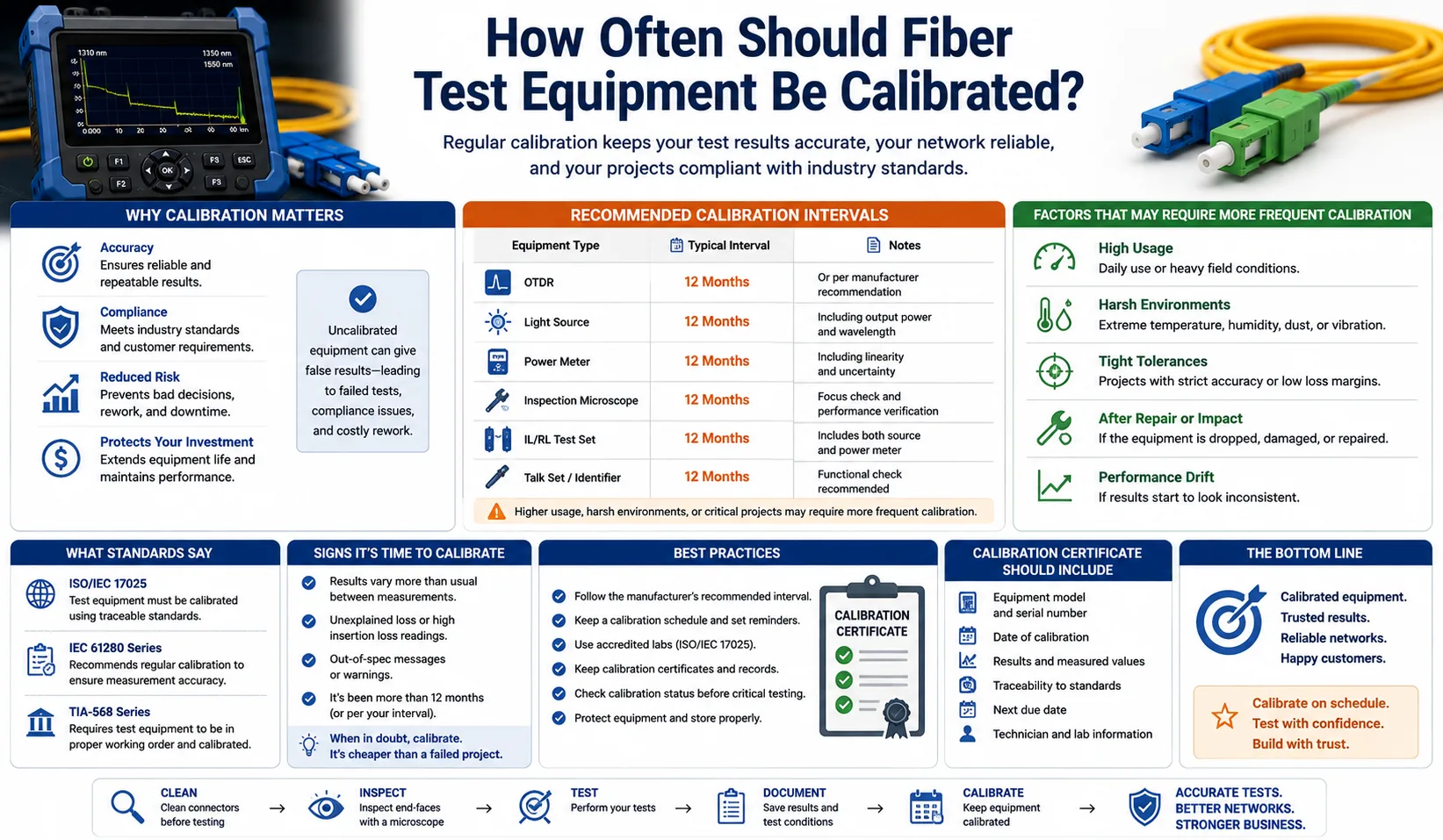 How Often Should Fiber Test Equipment Be Calibrated?