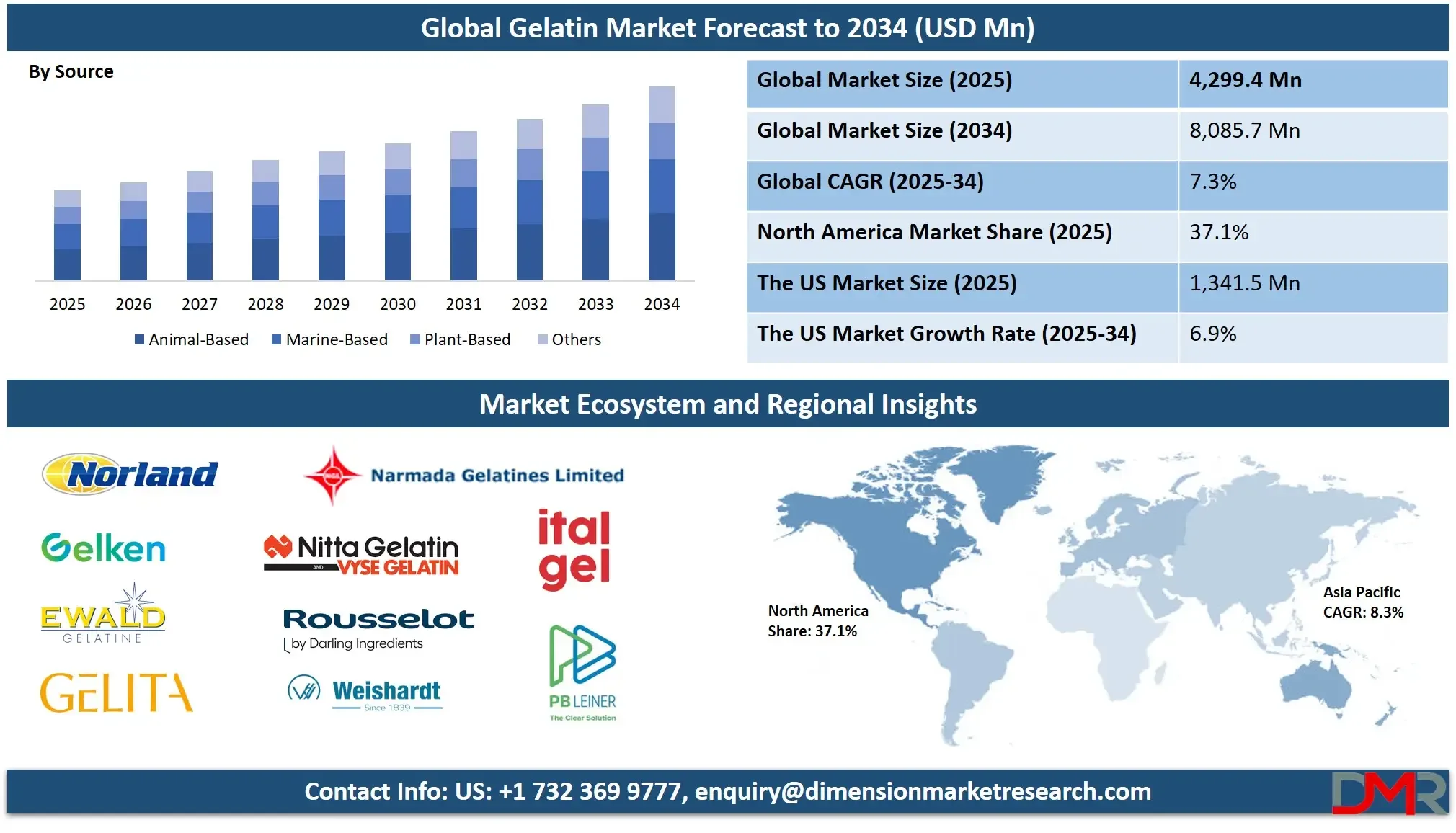 Gelatin Market Growth, Trends and Future Outlook