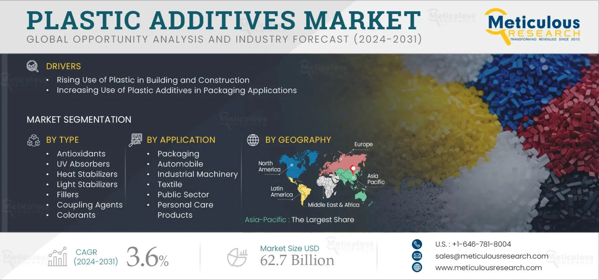 Global Plastic Additives Market Projected to Reach $62.7 Billion by 2032