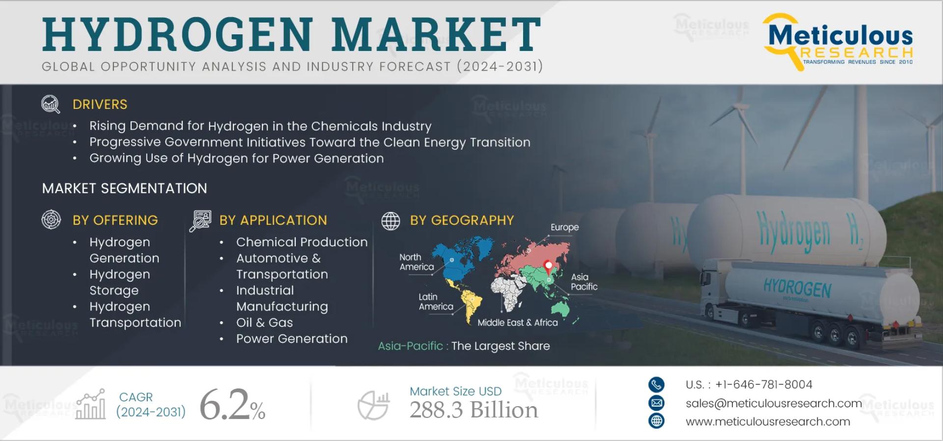 Hydrogen Market to be Worth $288.3 Billion by 2032