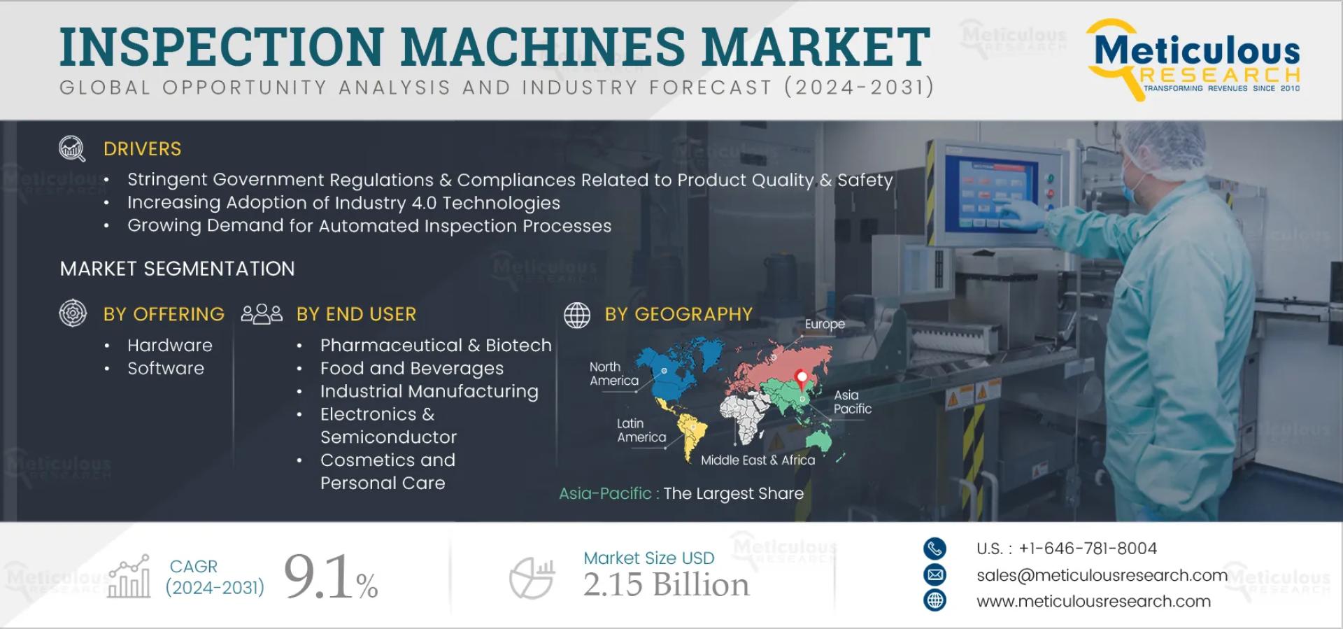 Inspection Machines Market to be Worth $2.15 Billion by 2031