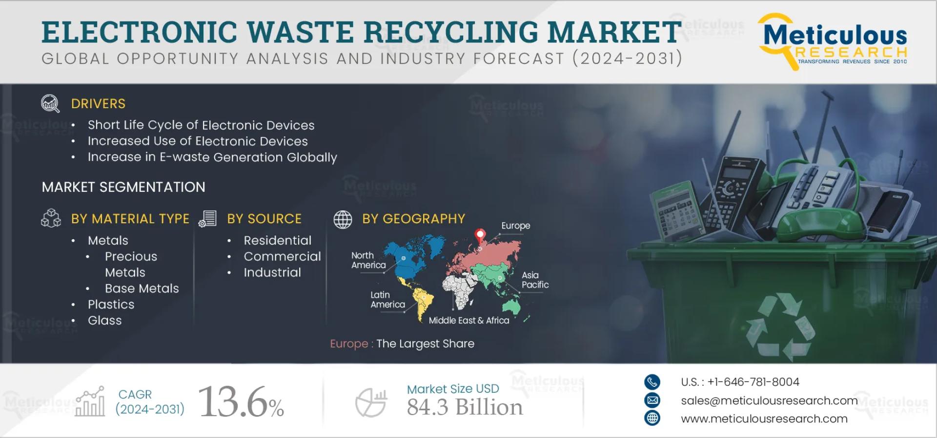 Electronic Waste Recycling Market to be Worth $84.3 Billion by 2032