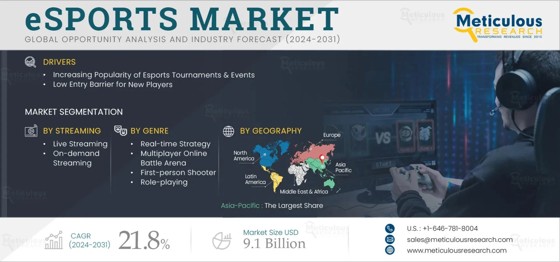 eSports Market to Hit $9.1B by 2032