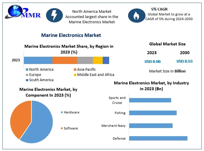 Marine Electronics Market Business Outlook and Innovative Trends New Developments, Emerging Opportunities, Upcoming Products Demand 2030	