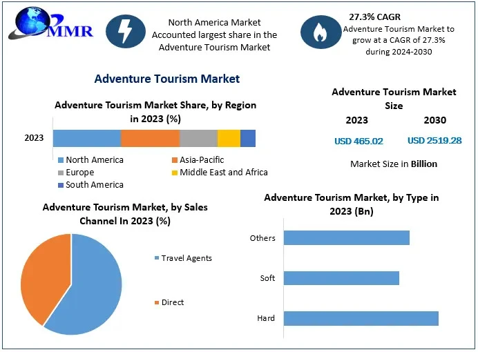 Adventure Tourism Market Report Provide Recent Trends, Opportunity, Restraints and Forecast-2030