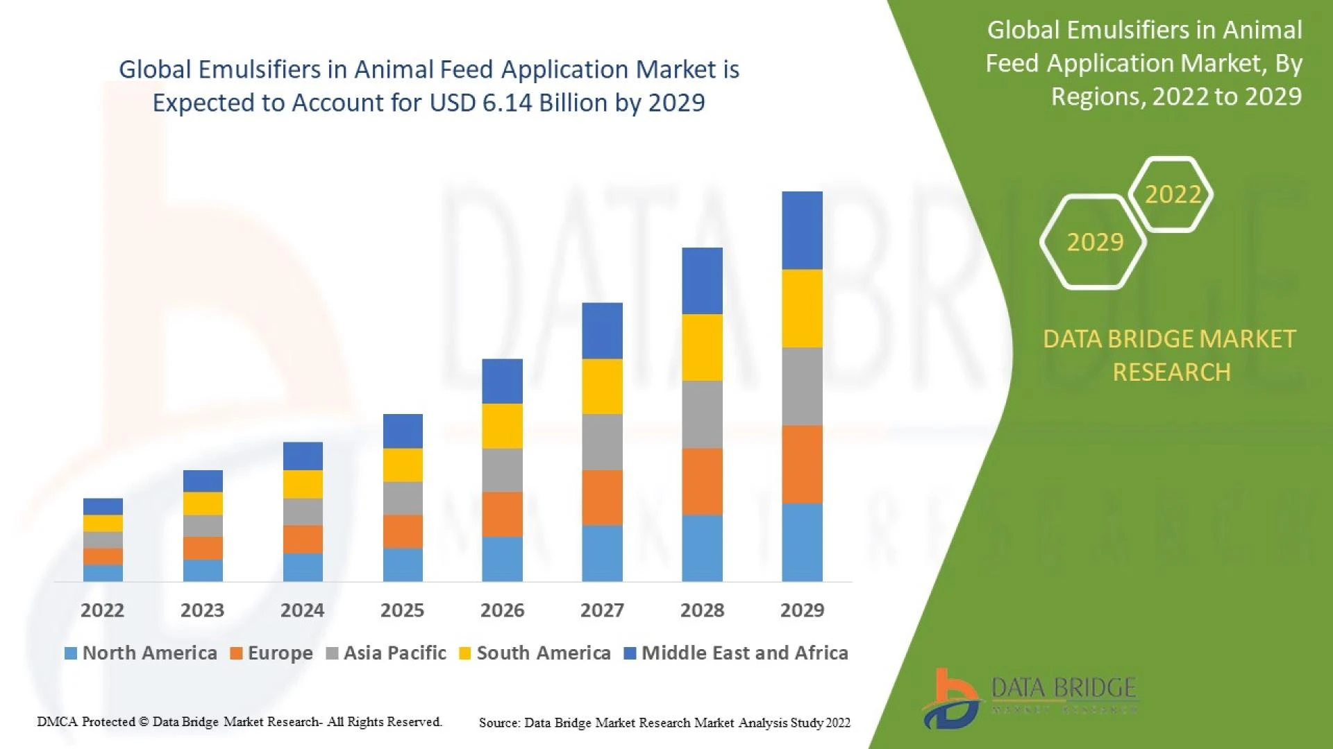 Expanding Horizons: Emulsifiers in Animal Feed Application Market Set for Significant Growth  Introductione