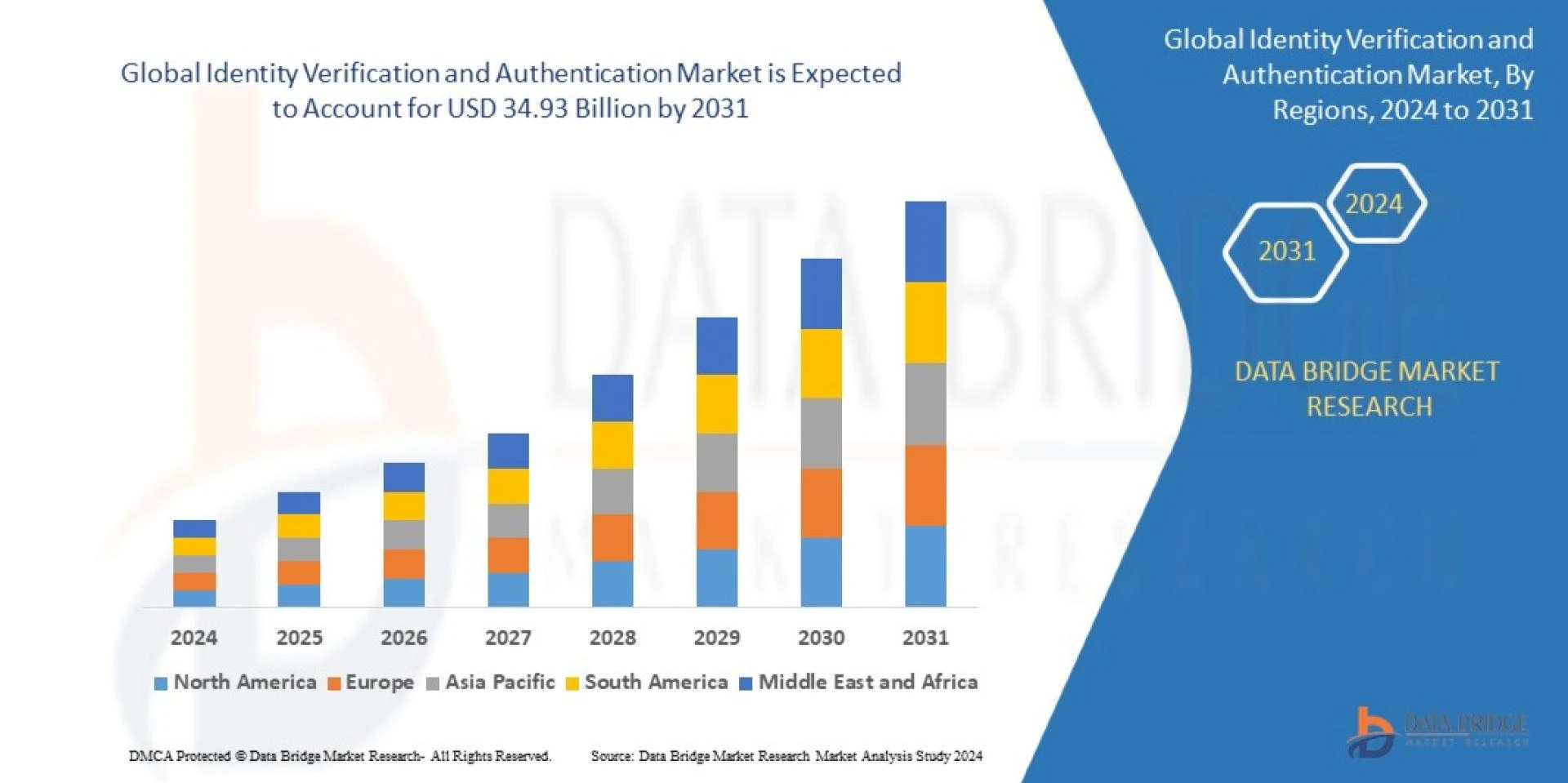  Identity Verification and Authentication Market Challenges: Growth, Share