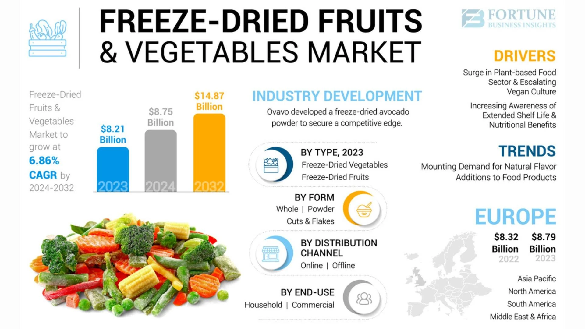 Freeze Dried Fruits and Vegetables Market Size, Share, Market Outlook and Demand Forecast to 2032