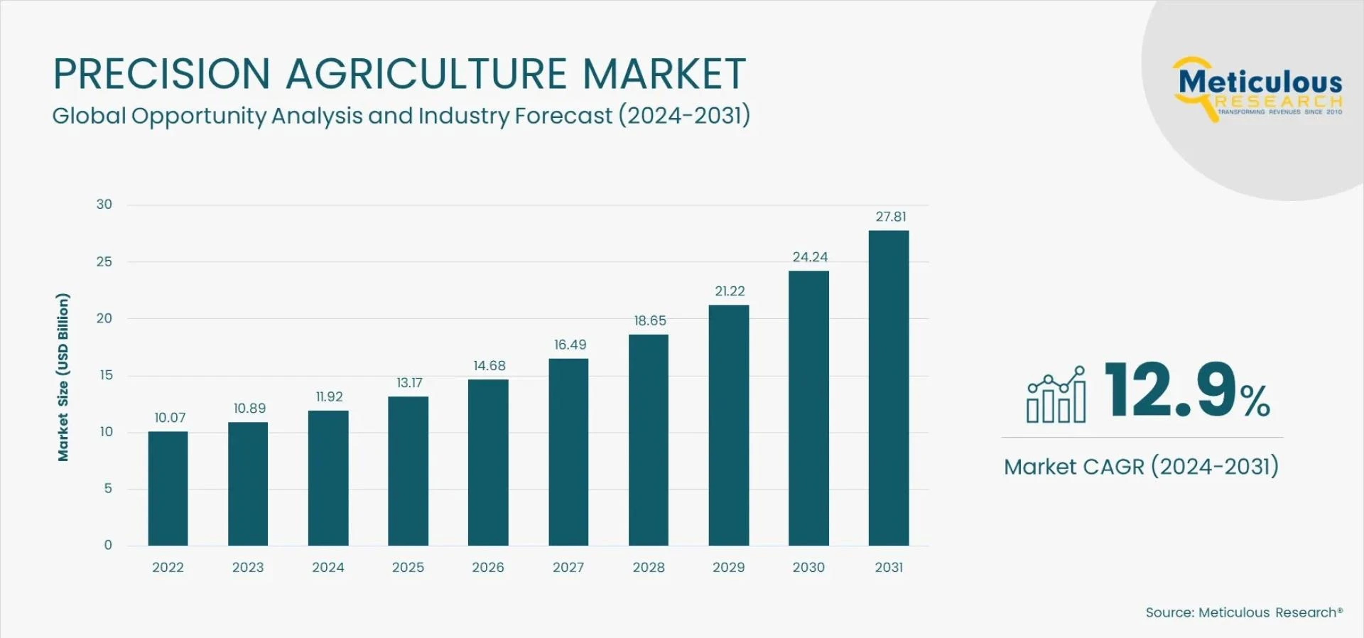 Precision Irrigation Market Landscape and Competitive Analysis