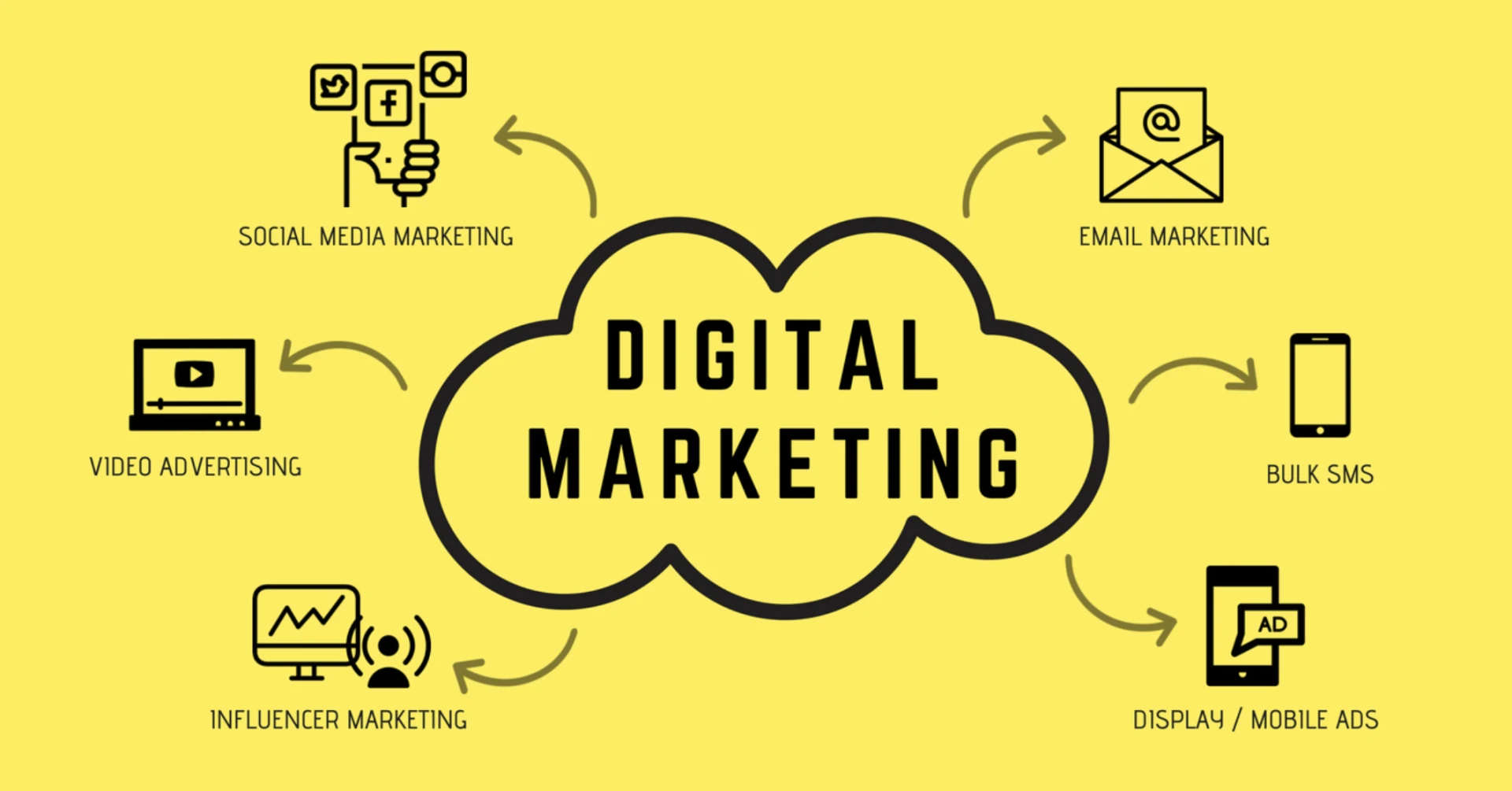 The Role of Digital Marketing for a Business