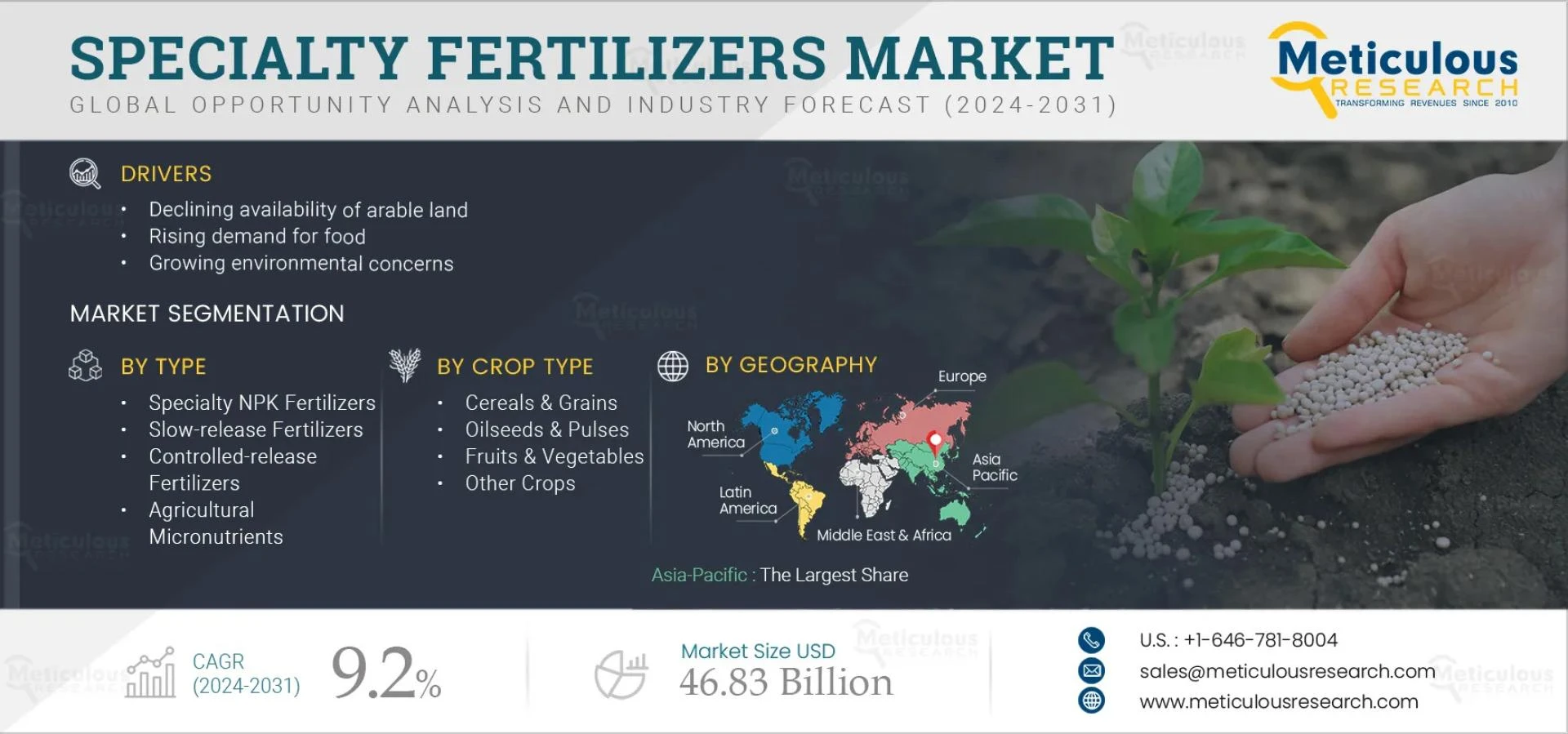 Rising Demand for Specialty Fertilizers Globally