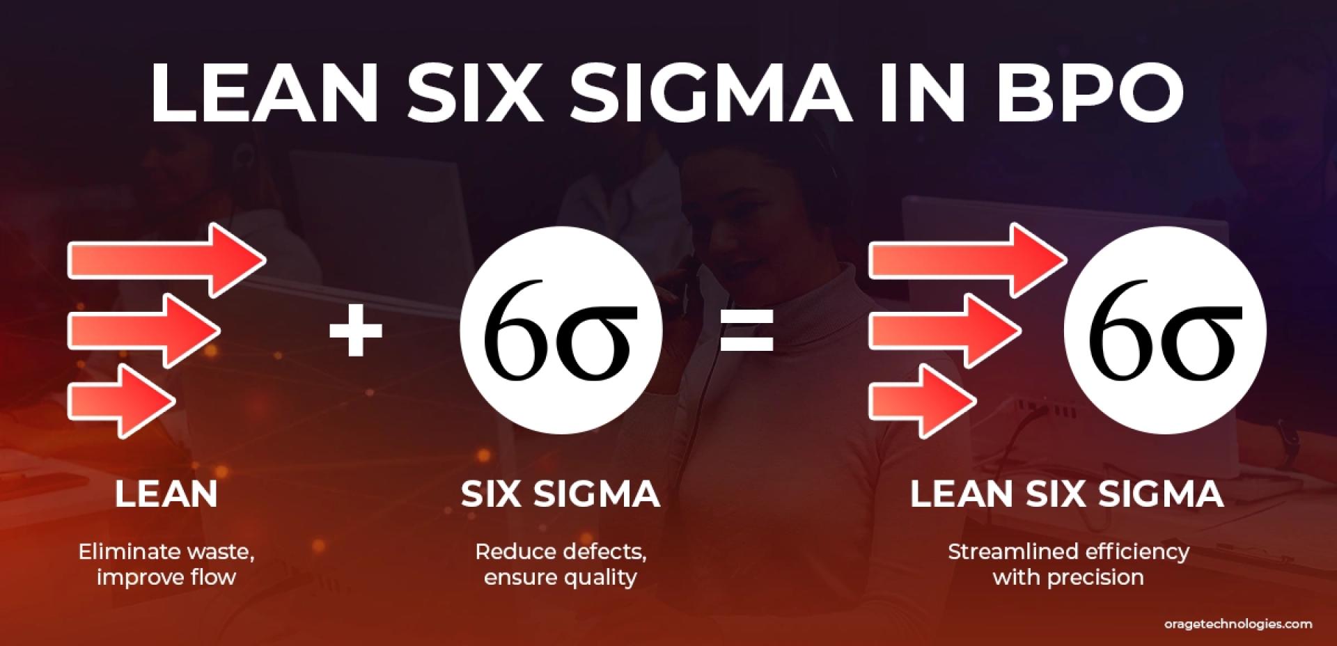 Lean Six Sigma in BPO Automation: RPA and AI Integration