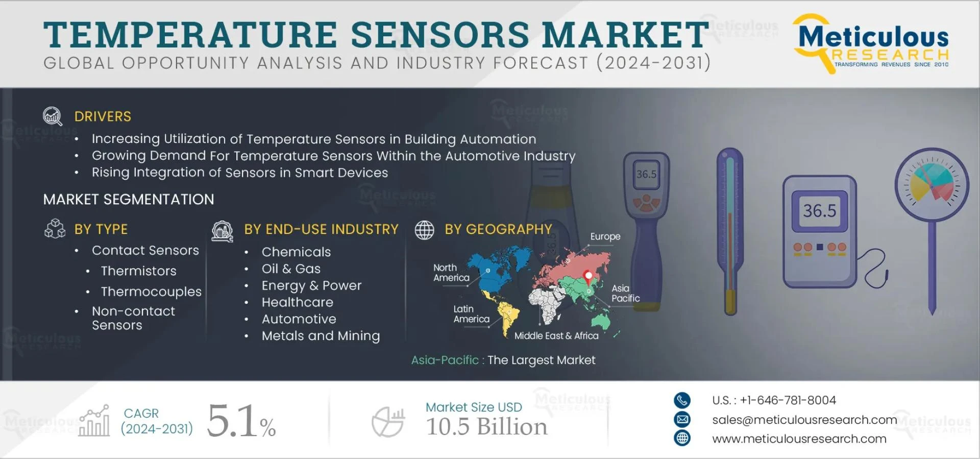 Growth Opportunities in the Temperature Sensors Market