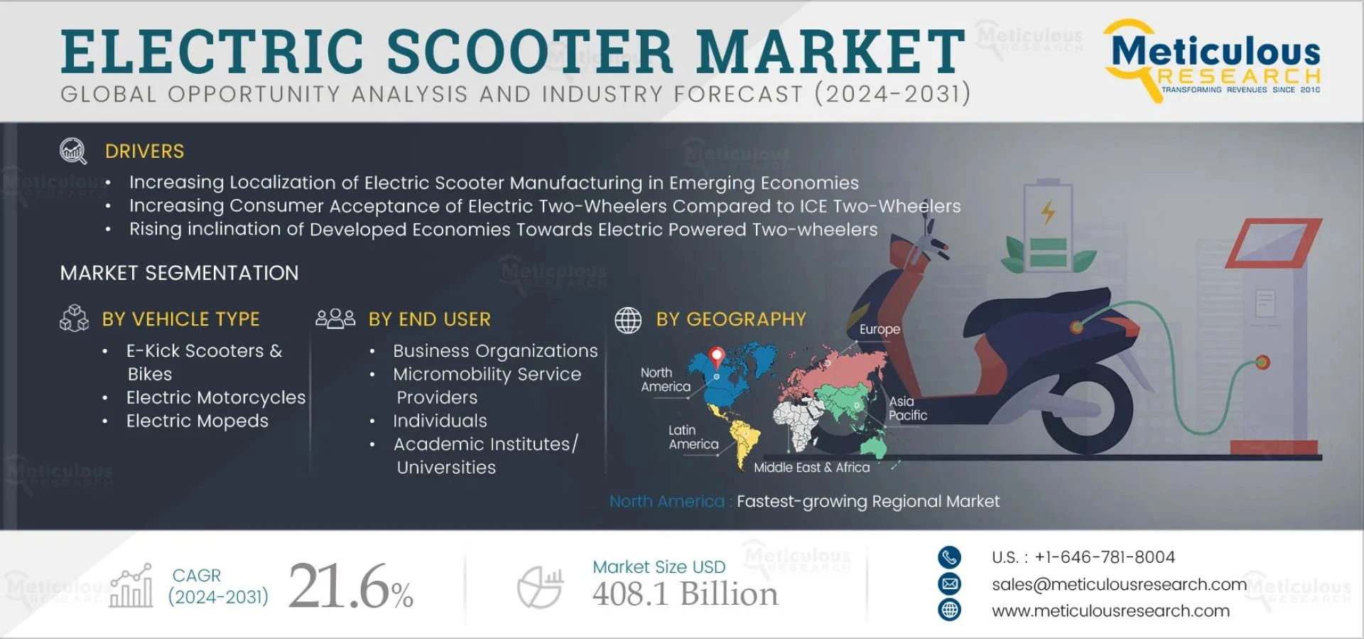 Electric Scooter Industry to Hit $408.1 Billion by 2031: Key Growth Drivers