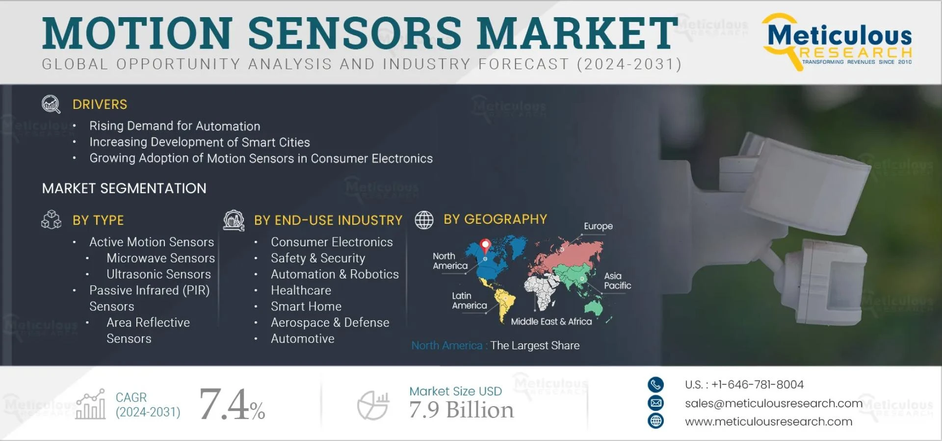 Motion Sensors Market Opportunities and Competitive Landscape