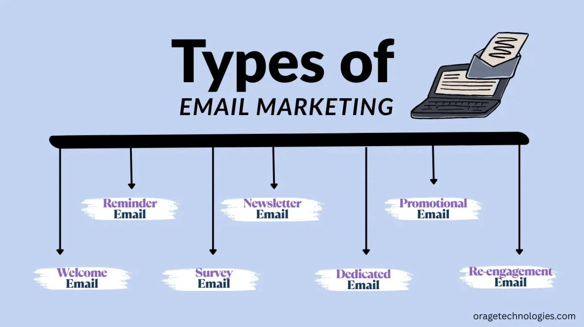 Email Marketing Types: An In-Depth Guide to Driving Engagement and Conversions