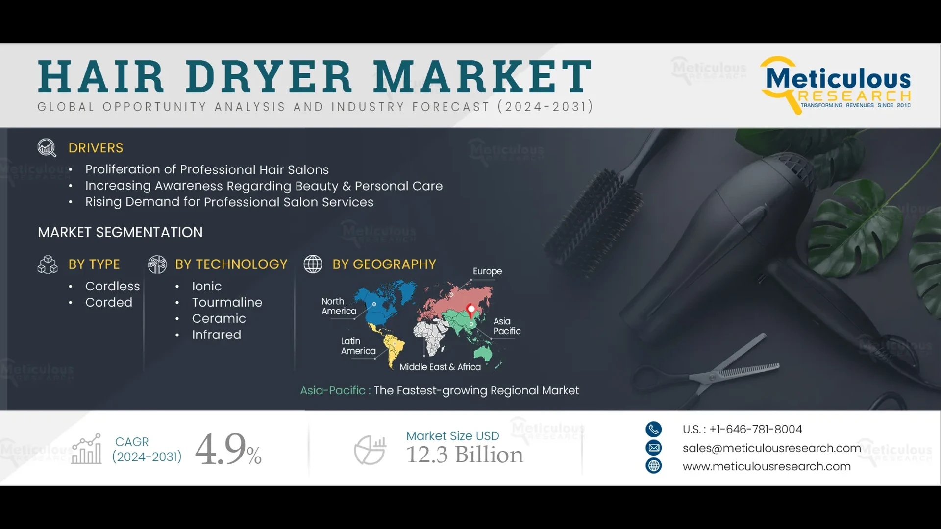 Hair Dryer Market by Size, Forecast,& Trends Analysis