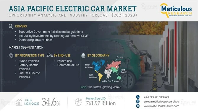 Asia Pacific Electric Car Market Evaluation and Forecast