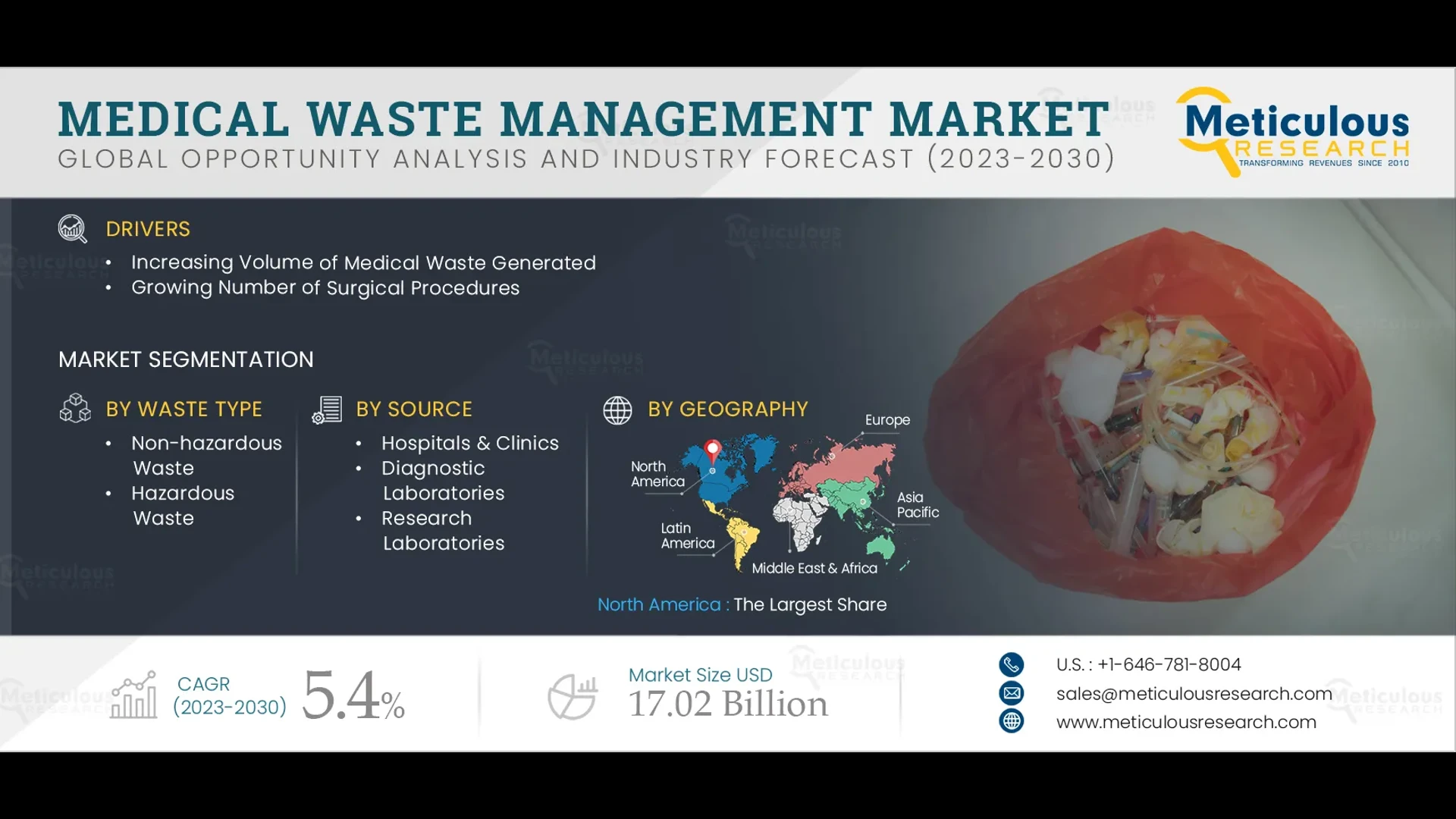 Medical Waste Management Market Worth $17.02 billion by 2030