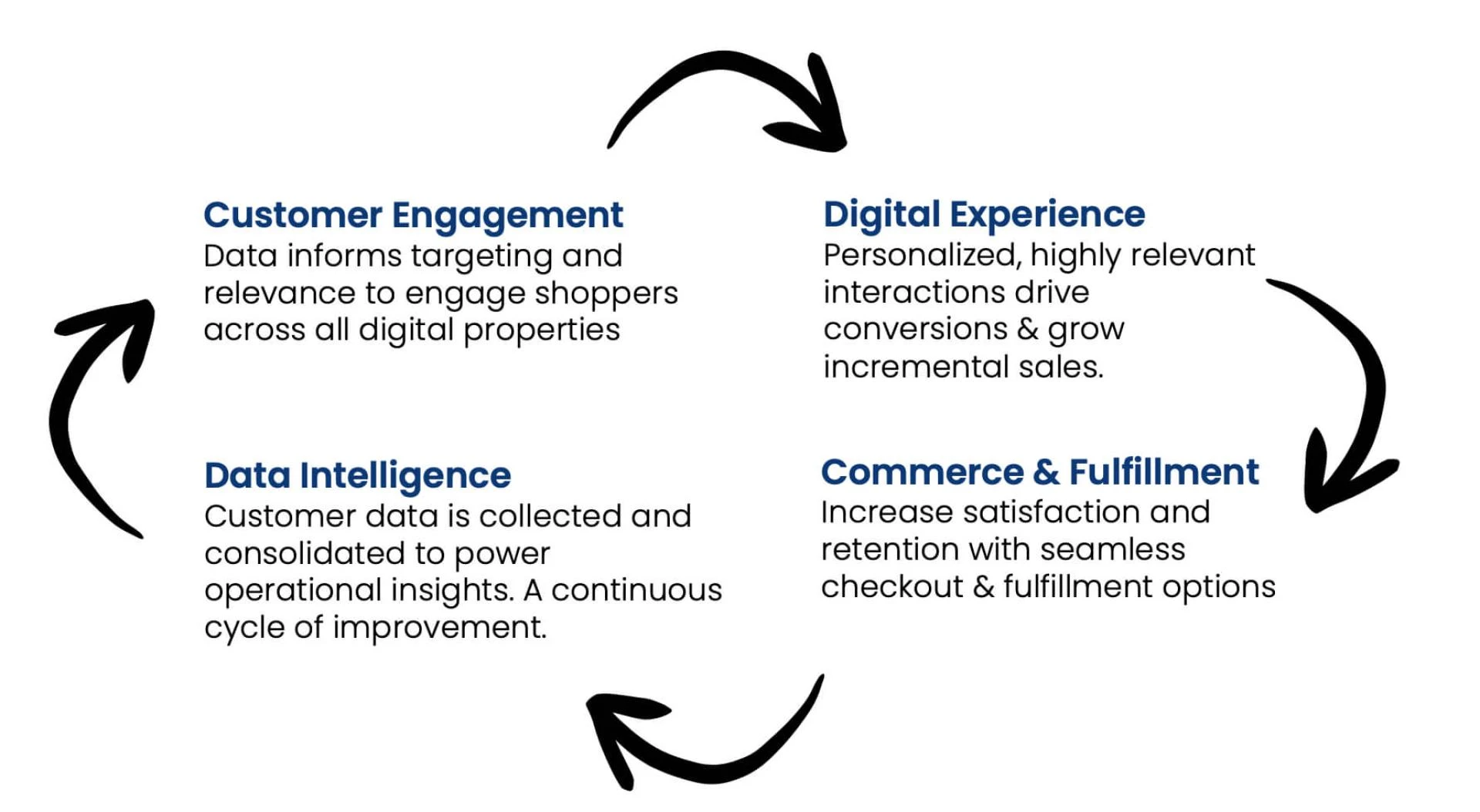 Digital Experience Platform: How Advanced Platform For Grocery Supports Real-time Customer EngagementDraft: My Post Title