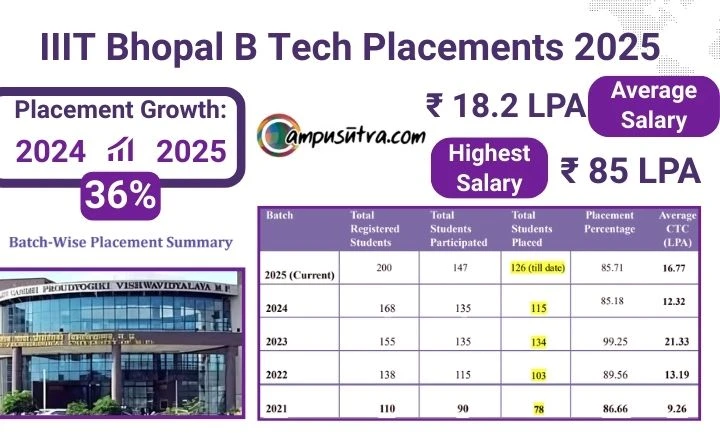 IIIT Bhopal B Tech Placements 2025