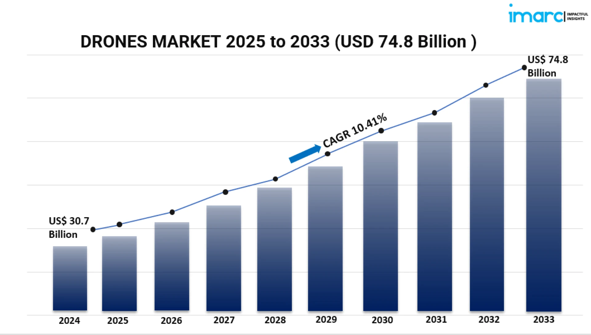 Drones Market Outlook: Key Growth Drivers, Opportunities and Future Trends Worldwide