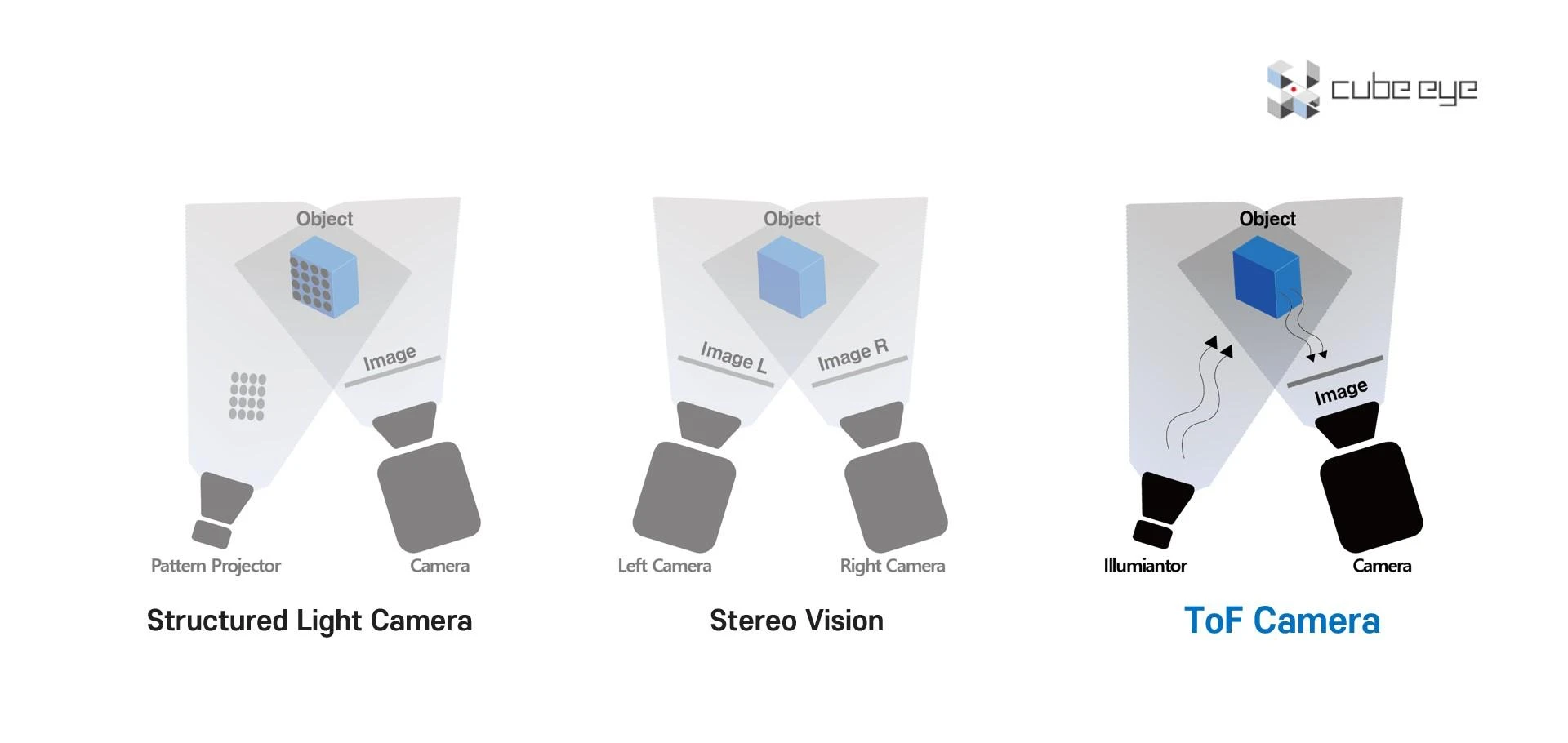 Advancing Industrial Automation with Next Generation ToF 3D Vision | Cube-eye