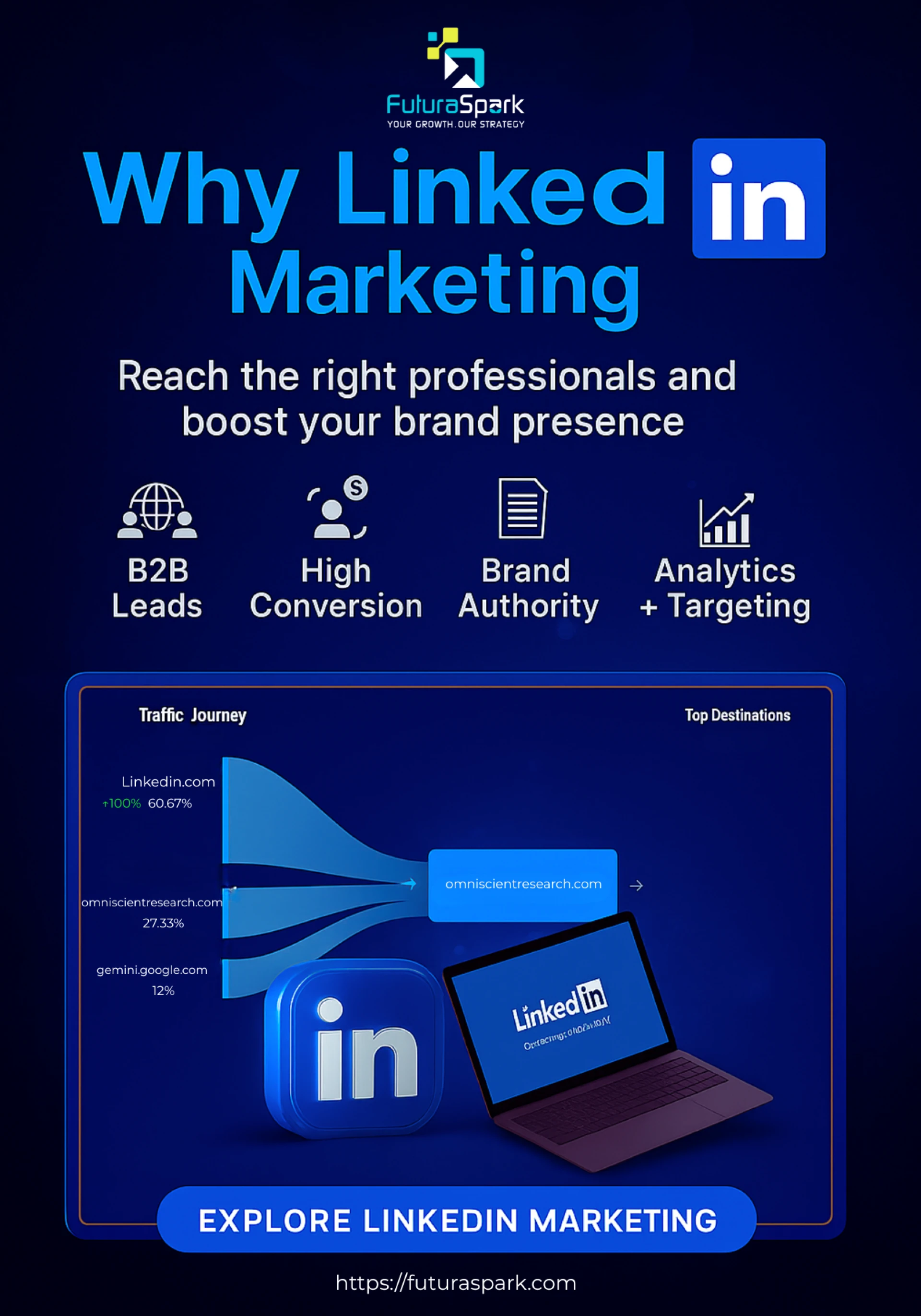 FuturaSpark’s Blueprint for LinkedIn in 2025: Leveraging AI and Human-Centric Content to Generate Leads