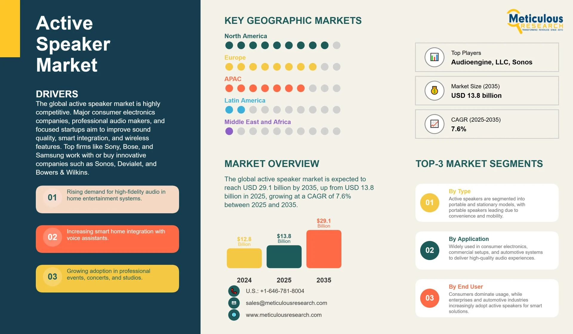 Global Active Speaker Market to Reach USD 29.1 Billion by 2035