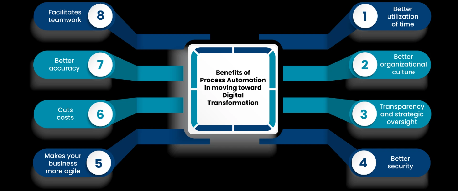 How Automation Accelerates Digital Transformation Across Industries