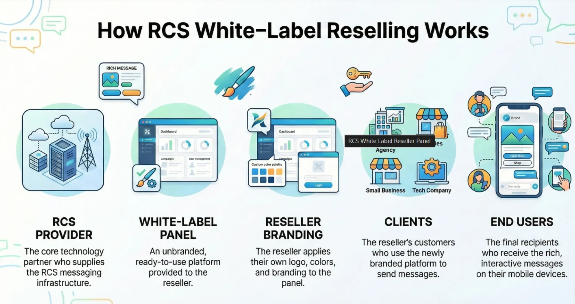 RCS Reseller Business: A Simple Guide Using a White Label Platform