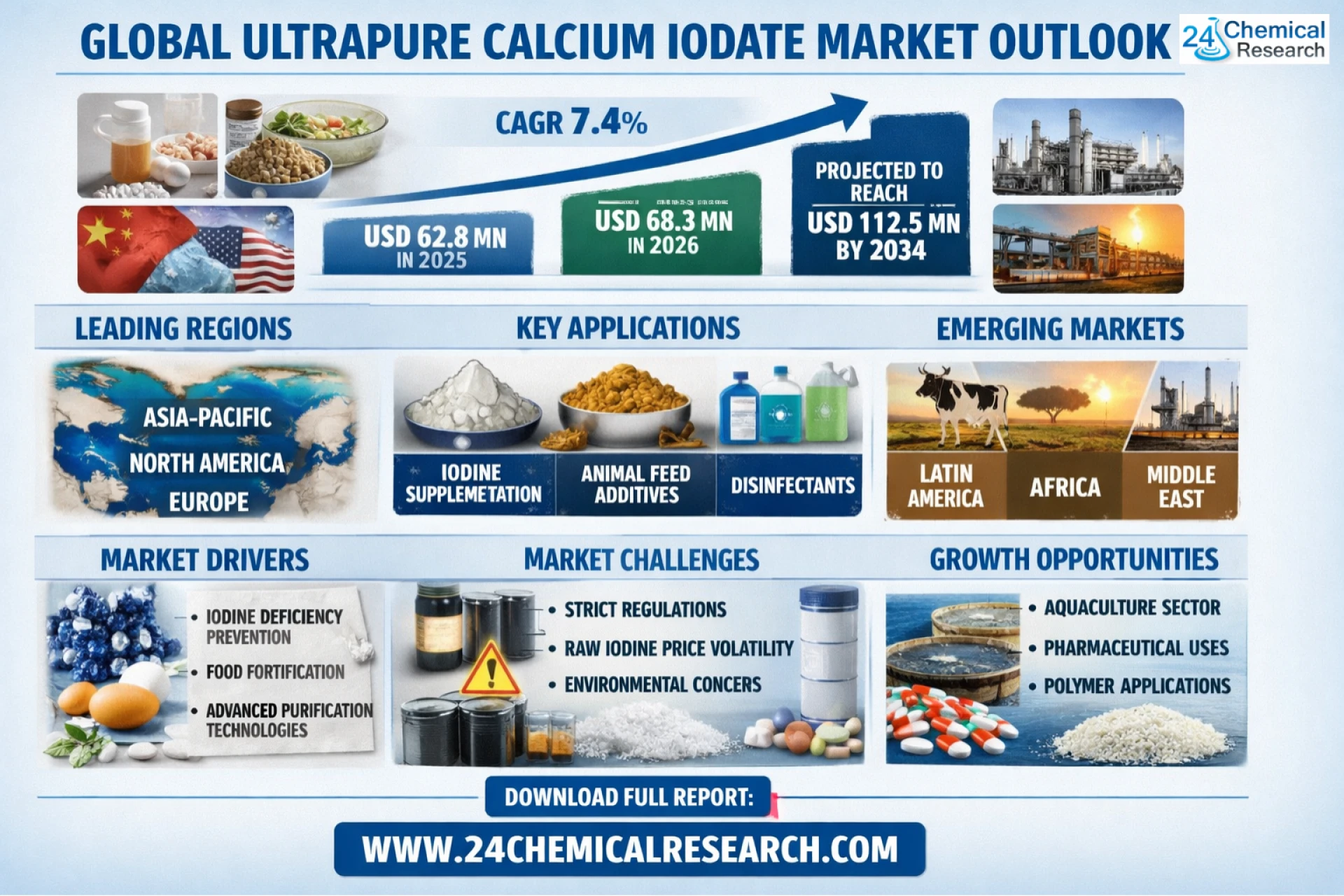 Global Ultrapure Calcium Iodate Market to Reach $112.5 Million by 2032, Driven by Food Fortification and Pharmaceutical Applications