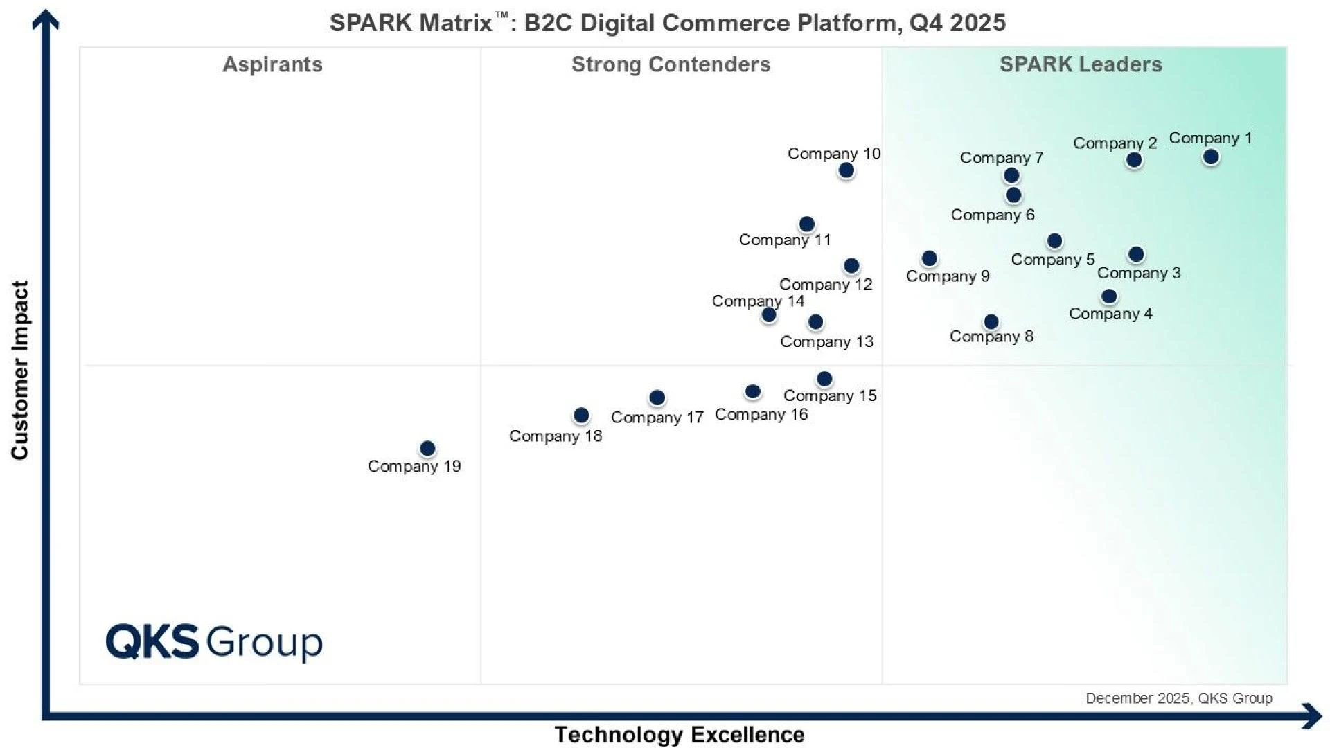 SPARK Matrix™: B2C Digital Commerce Platform (DCP)