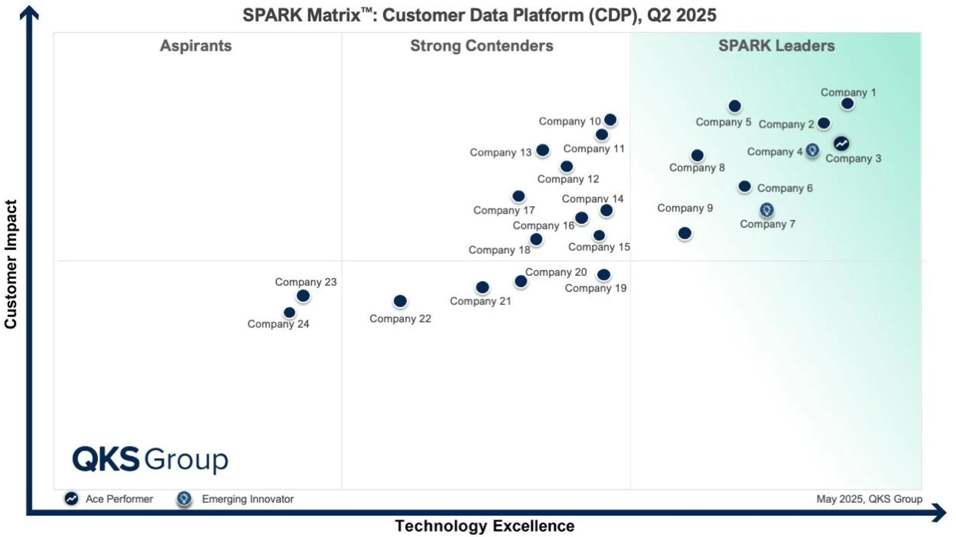 SPARK Matrix™: Customer Data Platform