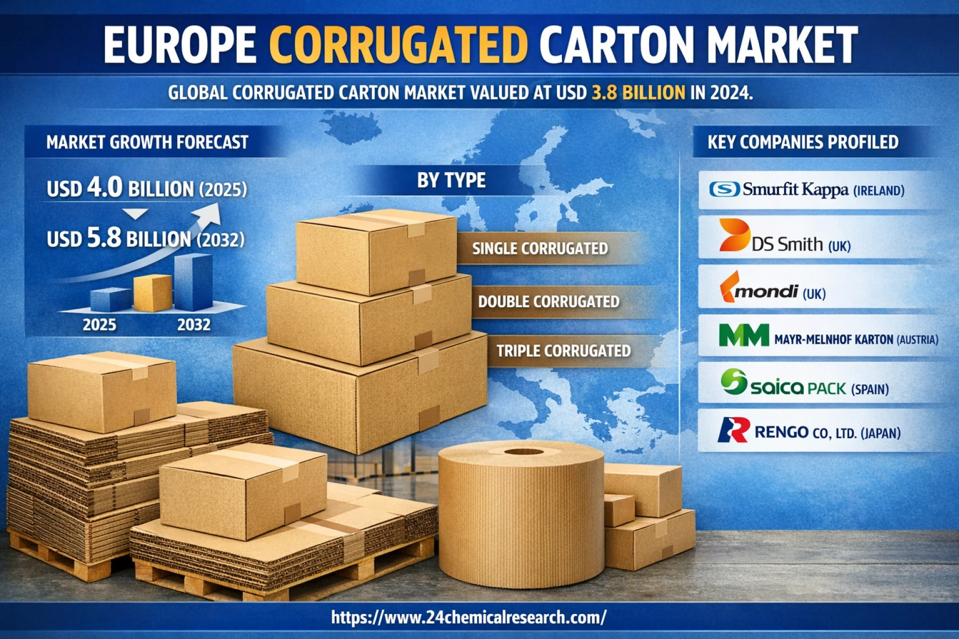 Europe Corrugated Carton Market Set for Steady Growth, Projected to Reach USD 5.8 Billion by 2032