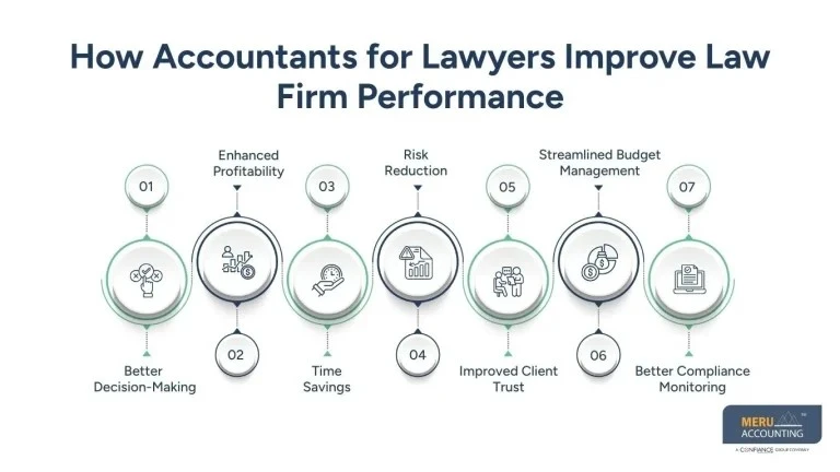 Accountants for Lawyers: A Smart Investment for Law Firm Growth