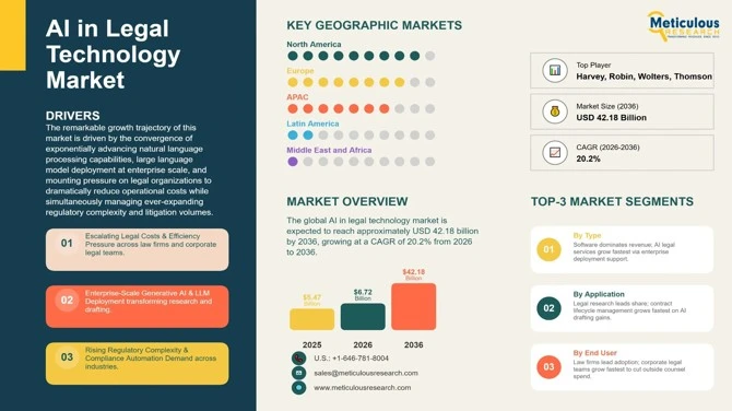 AI in Legal Technology Market 