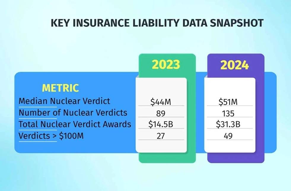Navigating the Rising Tide of Commercial Auto Liability in the Era of Nuclear Verdicts