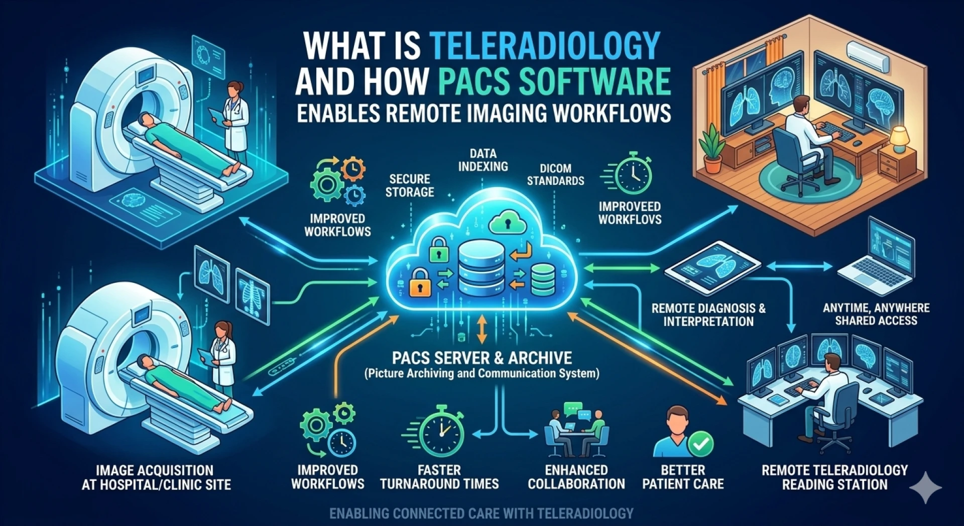 What Is Teleradiology and How PACS Software Enables Remote Imaging Workflows