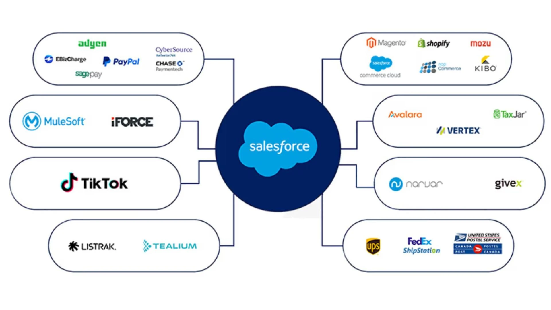 Salesforce Service Cloud Integration Solutions for Faster, Smarter Customer Support