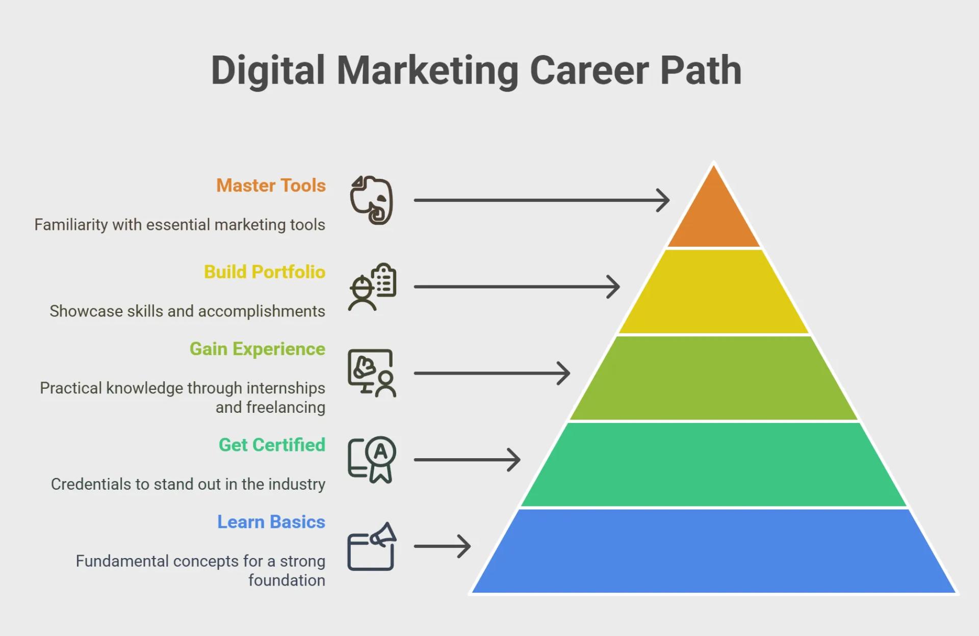 Digital Marketing Career Path: From Fresher to Expert
