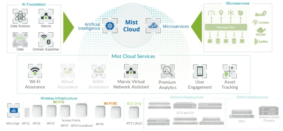 Juniper Mist Explained: How Juniper Mist Cloud is Redefining AI-Driven Networking