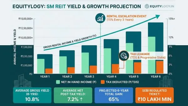 SM REITs & InvITs Comprehensive Guide 2026: Unlocking Fractional Ownership in Real Estate and Infrastructure with EquityLogy